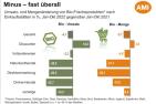 Öko-Umsatz 2022 mit leichtem Rückgang
