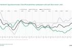 Agrarbarometer nähert sich Null-Niveau – viele Herausforderungen bleiben