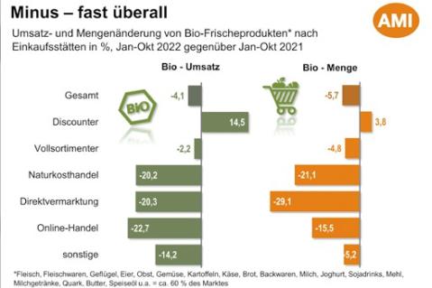Öko-Umsatz 2022 mit leichtem Rückgang