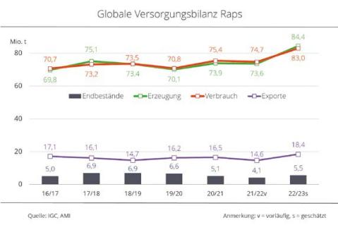 Rapsnotierungen weiterhin attraktiv