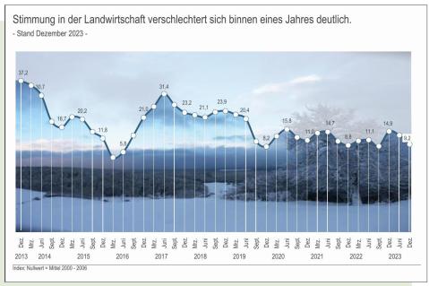 Stimmung im Sinkflug – tragfähige Lösungen und Entlastungen erforderlich