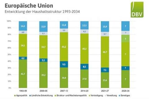 Mehrjähriger Finanzrahmen ab 2028