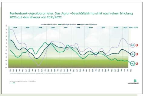 Starke Investitionszurückhaltung