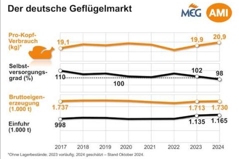 Eier- und Geflügelfleischmarkt