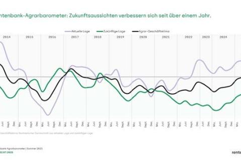 Agrarbarometer nähert sich Null-Niveau – viele Herausforderungen bleiben