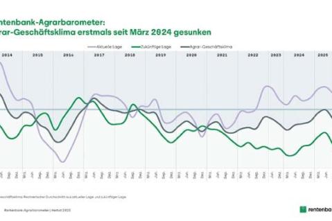 Landwirtschaft unter Preisdruck Zukunftsaussichten sinken
