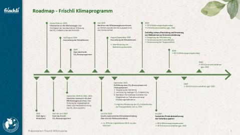 Roadmap Klimaprogramm von frischli Molkerei