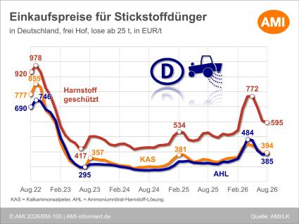 Grafik der Einkaufspreise für Stickstoffdünger